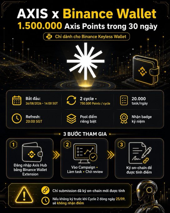 A promotional graphic for 'AXIS x Binance Wallet' advertises 1,500,000 Axis Points over 30 days, detailing a campaign starting 26/08/2026 with 2 cycles, 750,000 points per cycle, and 20,000 tasks per day.