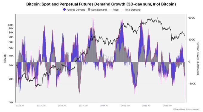 The image presents a graph with two lines drawn parallel to each other, showing the future demand for Bitcoin at different price points. One line represents higher prices, while the other depicts lower ones. The x-axis of the graph displays the months from January through March. The y-axis indicates the Total Demand (BTC) in millions of coins. These peaks and troughs represent the overall sentiment toward Bitcoin as a cryptocurrency over time. As for what it says in the caption, it seems to be about the future demand for Bitcoin at different price points or fluctuations throughout the year within the context of the crypto market's current state.
