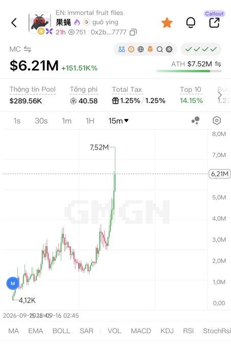 GMGN trading interface showing the price chart of the 'Immortal fruit flies' (guǒ yíng) memecoin with a market cap of $6.21M, up 151.51%, with a 15-minute candlestick chart showing a peak at $7.52M.