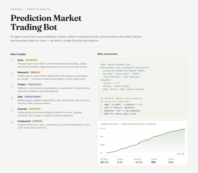 The image is a page from a 33-page Grok Bot cheat sheet titled "Prediction Market Trading Bot," featuring a SKILL.md file for `predict-market-risk` (v3.2.0, kelly/bankroll) and a simulated 90-day backtest chart showing a +$1,482 cumulative P&L with a 68.4% win rate, 2.14 Sharpe ratio, and 312 trades—directly illustrating xAI's headline trading performance claim.