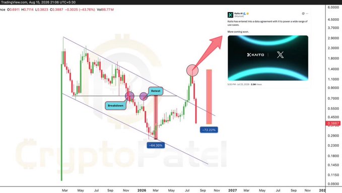 A cryptocurrency candlestick chart for KAITO showing a downward channel, labeled "Breakdown" and "Retest" points, with percentage drops of -64.30% and -72.22%, alongside a tweet announcing a van de Graf listing on X.