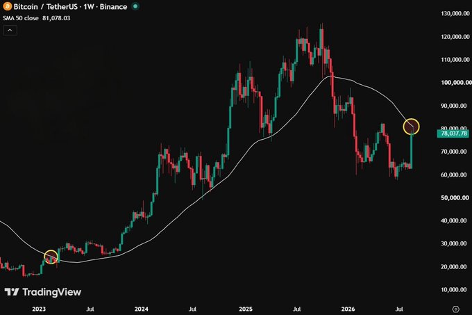 TradingView Bitcoin/USDT weekly candlestick chart on Binance showing SMA 50 close at 81,078.03, with price history from 2023 through 2026 and yellow circles highlighting key support zones around $25,000 and $80,000.