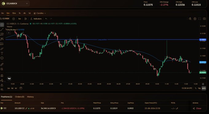A cryptocurrency trading chart on a platform labeled 'CC/ROCK' showing a candlestick graph for the CC/USDCk trading pair.