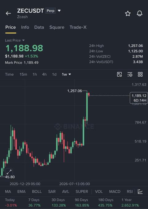A Binance price chart for ZECUSDT (Zcash) showing a last price of $1,188.98 with a massive green candle spike to $1,257.06.