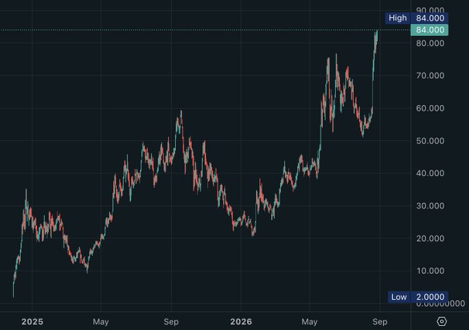 A dark-themed financial candlestick chart showing price action from 2025 through September 2026, reaching a high of 84.000 and a low of 2.000.