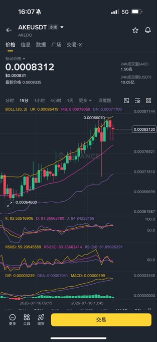 A cryptocurrency trading app screenshot displays the AKE/USDT perpetual futures chart priced at 0.0008312, showing technical indicators (BOLL, KDJ, RSI, MACD) with prices around 0.0008, which contrasts with the poster's mention of $AKE spot prices near 0.001–0.0013.