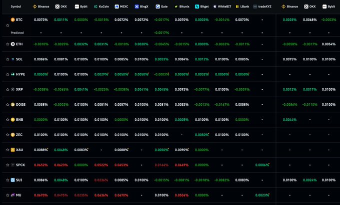 A dark-themed table displays cryptocurrency funding rates across multiple exchanges (Binance, OKX, Bybit, KuCoin, MEXC, BingX, Gate, Bitunix, Bitget, WhiteBIT, LBANK, tradeXYZ) for major assets including BTC, ETH, SOL, HYPE, XRP, DOGE, BNB, ZEC, XAU, SPCX, SUI, and MU, with BTC rates shown as consistently positive (e.g., 0.0031%, 0.0035%, 0.0044%) alongside a "Predicted" row. The image supports the post's message that Bitcoin futures funding rates remain predominantly positive across exchanges, indicating that despite spot market selling, futures traders are still positioned long rather than shorting BTC.