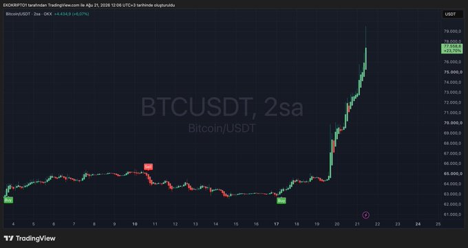 The image shows a Bitcoin/USDT (BTCUSDT) 2-day candlestick chart on TradingView, displaying a sharp rally from around $62K to over $77,500, with the price wick reaching $79,568.75, visually illustrating the explosive breakout referenced in the post that mocks recent "$50K is coming" bearish predictions as BTC surged dramatically upward.