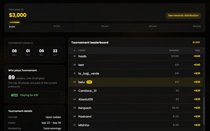A tournament leaderboard interface showing a $3,000 prize pool with countdown timer (6 days, 1 hr, 9 min, 33 sec), where user 'beiu' is ranked #22 with $18 winnings and +$20 prize, with 89 players total, formatted as Open ladder tournament dates Sep 23 - Sep 30.