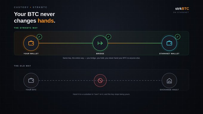 A promotional graphic for strkBTC (Custody x strkBTC) explaining how your BTC never changes hands when bridging between your wallet and Starknet wallet on the Starknet network.
