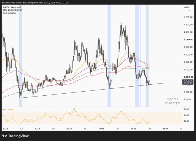 A TradingView weekly chart of ETHUSDT showing price action, moving averages (20/50/100/200 EMA), and an RSI indicator dated 13/7/2026.