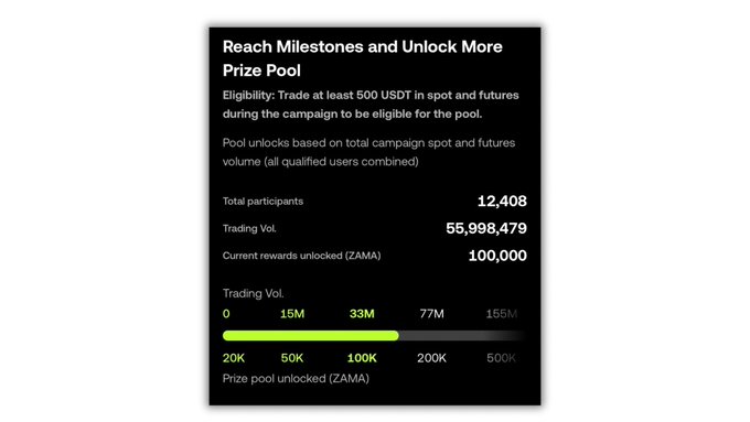A dark-themed campaign progress dashboard titled "Reach Milestones and Unlock More Prize Pool" displays OKX Golden Fall campaign stats: 12,408 total participants, 55,998,479 trading volume, and 100,000 ZAMA currently unlocked, with a progress bar showing the campaign advancing toward the 77M USDT/200K ZAMA milestone.