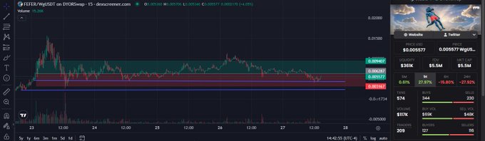 A crypto trading chart on dexscreener.com showing the $FUD token on TON/USDT, displaying a 5M market cap, $361K liquidity, and a notable price dip with high 1H and 24H volume changes.