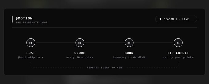 The image displays an infographic for "$MOTION - THE 30-MINUTE LOOP" showing a four-step process during "SEASON 1 - LIVE": Step 01 POST (@motiontip on X), Step 02 SCORE (every 30 minutes), Step 03 BURN (treasury to 0x_dfaD), and Step 04 TIP CREDIT, with a note that it "REPEATS EVERY 30 MIN." The visual directly illustrates the post's breakdown of Motion's tokenomics, specifically highlighting the cyclical burn mechanism tied to X social activity and the 30-minute reward distribution model.