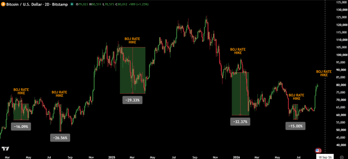 The image is a 2-day candlestick chart of Bitcoin/USD on Bitstamp, showing price action from late 2023 through September 2025, with five annotated instances of BOJ rate hikes and their corresponding BTC drawdowns: -16.09%, -26.56%, -29.33%, -32.37%, and -15.00%, visually reinforcing the post's claim that Bank of Japan rate hikes have historically preceded Bitcoin declines.