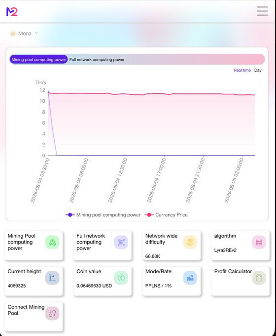 A Monacoin (MONA) mining pool dashboard from M2pool showing a sudden drop in mining pool computing power from approximately 11 TH/s to near zero around 03:30 on August 4, 2026, alongside stable currency price data, illustrating the abrupt halt in network support that reportedly left Monacoin vulnerable to a 51% attack.