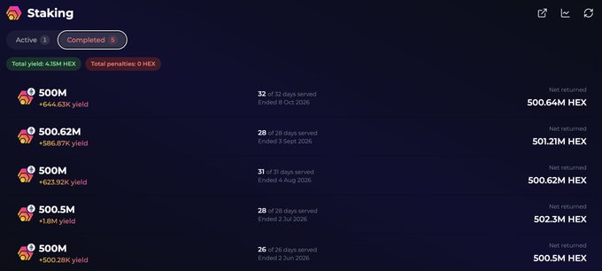 A screenshot of a cryptocurrency staking dashboard titled 'Staking' showing 5 completed stakes with yields ranging from +500.28K to +644.63K HEX, totaling 4.15M HEX in yields and 0 HEX in penalties.
