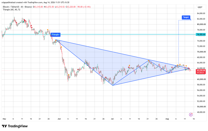 A Bitcoin/USDT 4-hour candlestick chart on TradingView showing a triangle pattern with a target marked near $76,000.