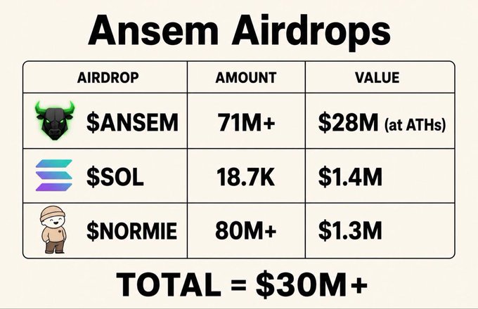 A table titled "Ansem Airdrops" displays three cryptocurrency airdrops: $ANSEM (71M+ tokens, $28M at ATHs), $SOL (18.7K, $1.4M), and $NORMIE (80M+, $1.3M), totaling over $30M in value distributed to the Ansem community. The image visually reinforces the post's claim of over $30M in airdrops, highlighting the token's value as a promotional hook for joining via BullpenFi.
