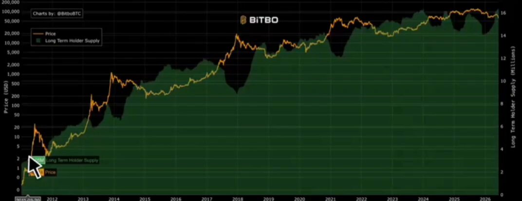 The image shows a line graph of Bitcoin prices against time, with long-term holders (LTHs) accumulating at the fastest pace in years. The crowd panics and starts buying more Bitcoins due to the dramatic drop, causing the price to increase quickly. The OGs, on the other hand, hold onto their Bitcoins during this volatile period, resulting in a slow and steady increase in value over time. This trend graph helps viewers understand how Bitcoin prices have fluctuated historically and analyze market dynamics based on supply and demand movements.