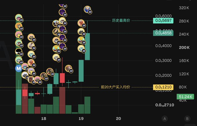 A cryptocurrency price chart with meme dog coin avatars marking transactions, showing a candlestick chart with values like 0.5697 (历史最高价/historical high) and 0.1210 (前20大户买入均价/top 20 whale average buy price) on the y-axis.