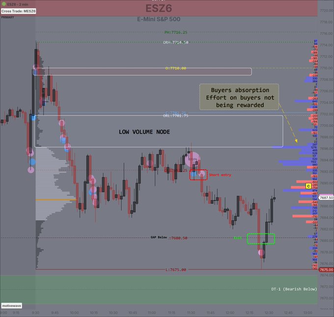 A financial chart for ESZ6 (E-Mini S&P 500) from motivewave shows a 2-minute intraday view with annotations including 'LOW VOLUME NODE', 'Buyers absorption - Effort on buyers not being rewarded', 'Short entry', 'GAP below', and 'DT-1 (Bearish Blow)' near the 7675 level.