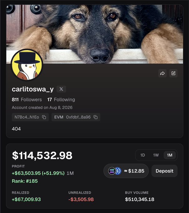 A profile screenshot for user 'carlitoswa_y' featuring a German Shepherd as the banner image, displaying an account balance of $114,532.98 and a rank of #185.