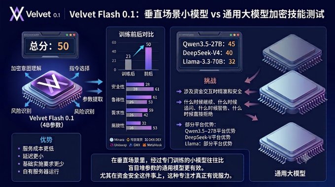 A Chinese infographic comparing Velvet Flash 0.1, a small vertical-scenario model with 4B parameters, against general large models (Qwen3.5-27B: 45, DeepSeek V4: 40, Llama-3.3-70B: 32) on encryption skills, highlighting its advantages in cost, latency, infrastructure requirements, and self-deployment.