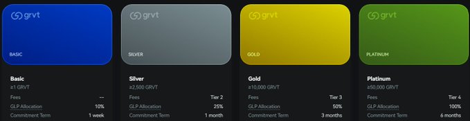 A pricing tier comparison chart showing 'grvt' cards in four levels: Basic (21 GRVT, 1 week), Silver (22,500 GRVT, 1 month, Tier 2), Gold (210,000 GRVT, 3 months, Tier 3), and Platinum (250,000 GRVT, 6 months, Tier 4).