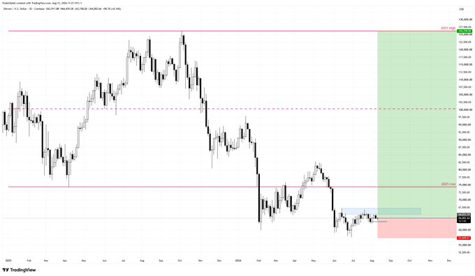 A candlestick chart of Bitcoin (BTC/USD) showing a price range from approximately $15,000 to $130,000, with annotations marking the "2021 High" near $108,300 and "2021 Low" around $29,000, along with highlighted green and red zones indicating a swing long trade setup targeting a move toward the all-time high.