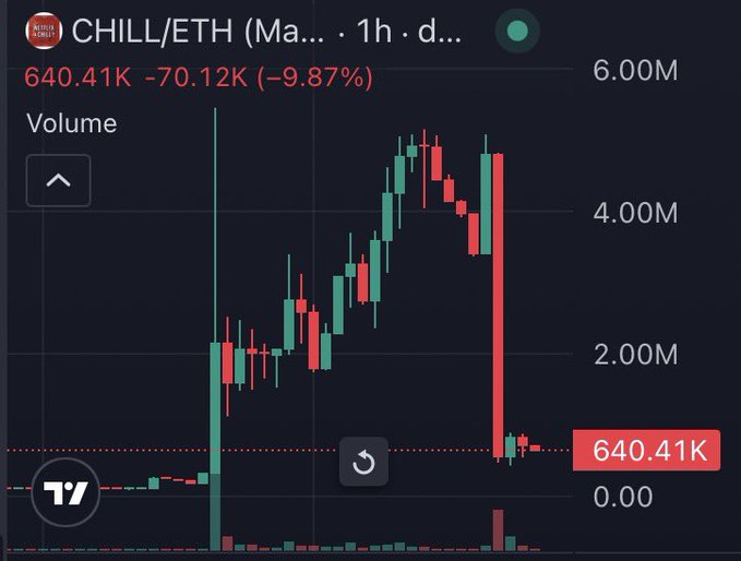 A cryptocurrency trading chart showing CHILL/ETH token with a -9.87% decline, displaying red and green candlesticks with volume bars, currently at 640.41K.