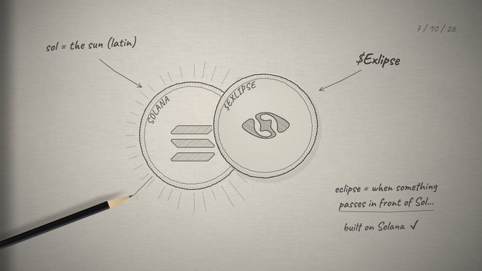 A sketch dated 7/10/26 illustrates the branding for '$EXLIPSE,' showing two overlapping circles with the 'S' logo, explaining that 'sol' means 'the sun' in Latin and 'eclipse' is when something passes in front of Sol, noting it is 'built on Solana.'