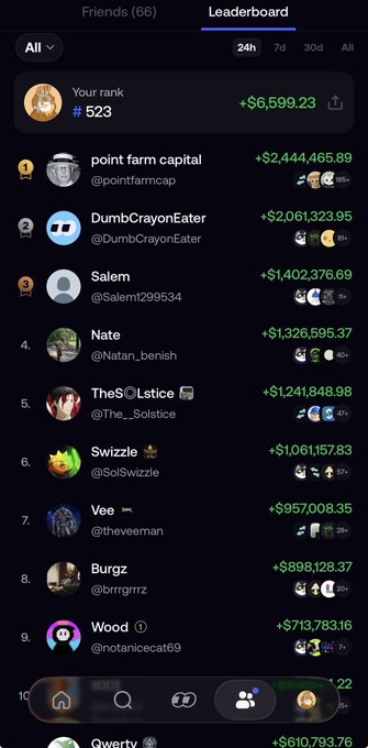 The image shows a "Leaderboard" screen from a friend ranking app, displaying the user ranked #523 with $6,599.23, trailing behind top competitors like #1 point farm capital (+$2,444,465.89) and #2 DumbCrayonEater (+$2,061,323.95). It illustrates the gap the poster needs to close to reclaim the #1 spot on the fomo.family/r/CryptoKaleo leaderboard.
