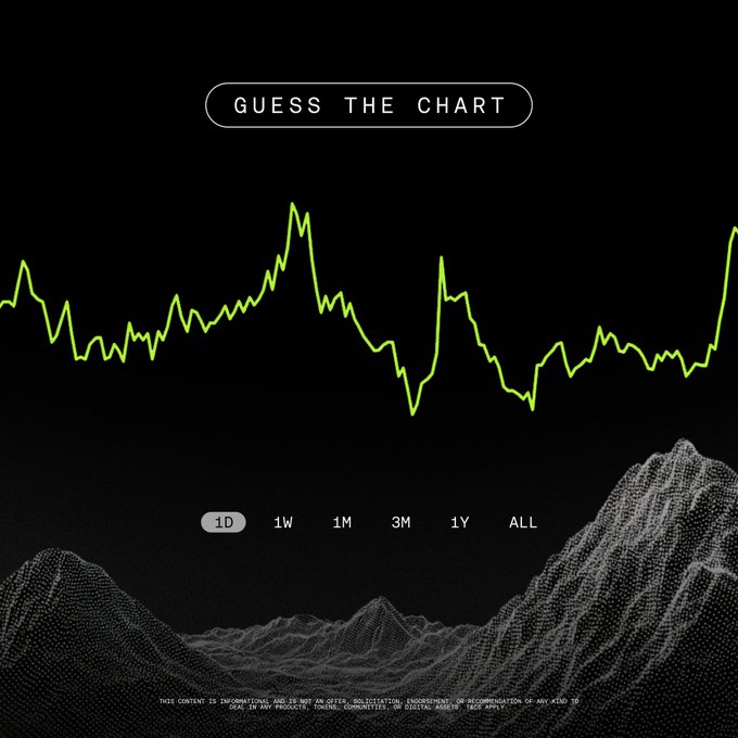 The image displays a dark-themed "GUESS THE CHART" promotional graphic from OKX, featuring an unlabeled green line chart with a notable spike on the right side, time period options (1D, 1W, 1M, 3M, 1Y, ALL), and a disclaimer about informational use, inviting users to guess the token and win $100 USDT.
