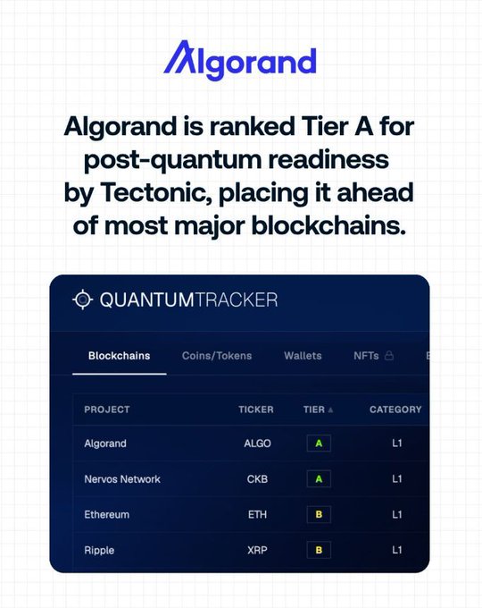 "ALGORAND RANKS HIGHEST TIER FOR QUANTUM READINESS! We know @Algorand is in a league of its own when it comes Quantum Resistence since Google sighted them more than any other in a recent report. The next era of blockchain won't just be fast and scalable, it will need to be". Focus on what is in the image and how it relates to the post.