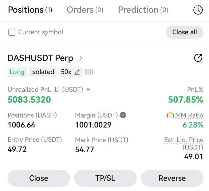 A cryptocurrency trading interface showing a long position on DASHUSDT Perp with 50x leverage, displaying an unrealized PnL of 5083.5320 USDT (507.85%).