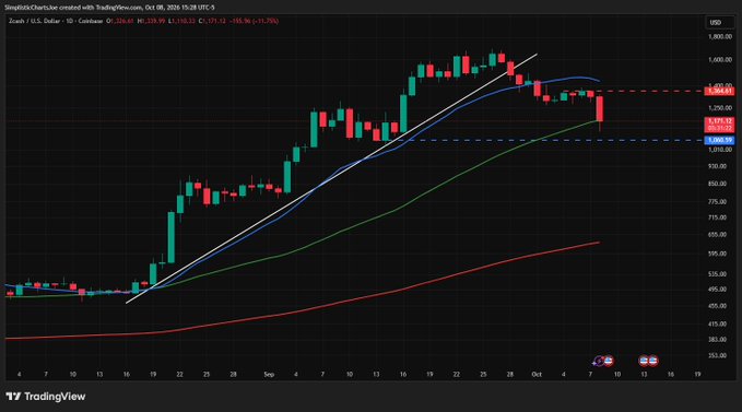 A TradingView candlestick chart titled 'Simplistic-CherryJae created with TradingView.com' showing gold price analysis (XAU/USD) with moving averages and trend lines from August to October 2026.