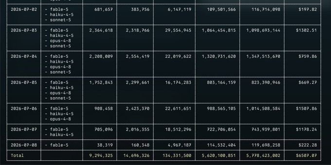 The image shows a detailed data table tracking daily earnings from AI model trading picks—including "fable-5," "haiku-4-5," "opus-4-8," and "sonnet-5"—from July 2 to July 8, 2026, with a total of $6,507.07 earned. This corresponds to the poster's achievement of converting two $200 "Max" subscriptions (Fable 5) into approximately $5,600 in tokens through consistent daily model performance.