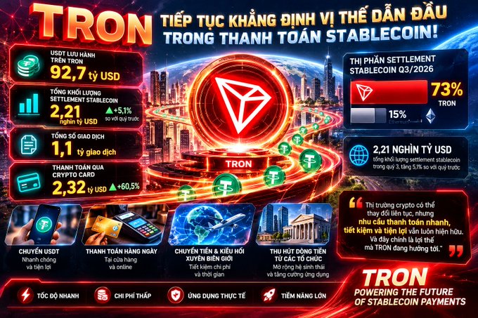 A Vietnamese promotional infographic for “TRON” and stablecoin payments, featuring glowing red-and-orange graphics, city imagery, trading/payment icons, and statistics such as “92,7 tỷ USD” and “73%.”