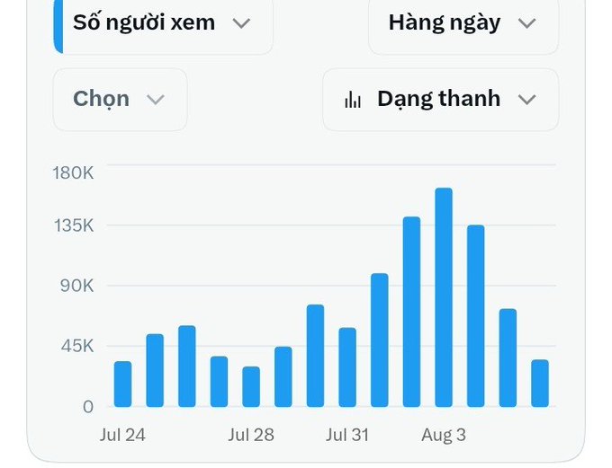 Vietnamese YouTube Analytics bar chart showing daily viewers ('Số người xem') from Jul 24 to early August, peaking near 170K around Aug 2-3.
