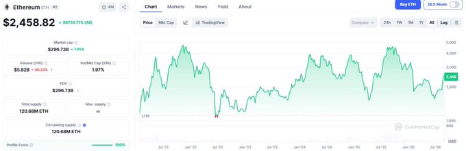 A screenshot of an Ethereum (ETH) price chart on CoinMarketCap, showing a price of $2,458.82 with an 88784.71% All-time gain, with the chart spanning from Jul '21 to Jul '26.