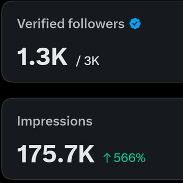 A social media analytics screen shows "Verified followers" at 1.3K / 3K and "Impressions" at 175.7K, an increase of 566%.