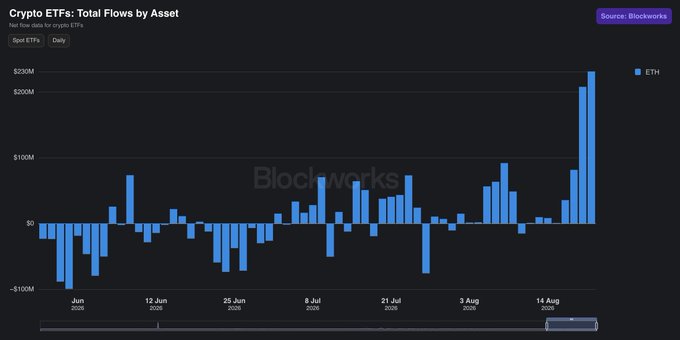 A Blockworks bar chart titled 'Crypto ETFs: Total Flows by Asset' showing ETH spot ETF daily flows with a large spike near $200M around August 2025.
