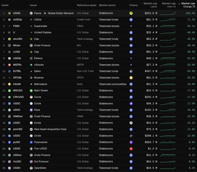 A leaderboard ranking the top 25 fastest-growing tokenized assets (RWAs) by 7-day market cap change, with USDG (Paxos, Global Dollar Network) on the Robinhood chain leading at $223.6M and a 154.4% weekly increase, followed by sUSDai (+71.3%), FWDI (+50.1%), U ($32.4M, +49.4%), and steUSD ($83.6M, +42.2%).