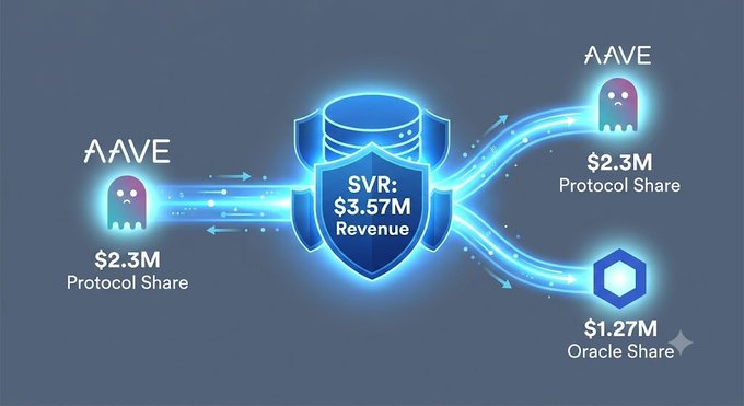 A diagram illustrating Aave protocol revenue flow showing $3.57M total revenue split into Aave shares ($2.3M each side) and an Oracle share ($1.27M), with ghost and hexagon icons.