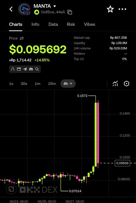 A crypto trading chart for MANTA token (0x95ce...44e5) shows a dramatic price spike to $0.1572 followed by a sharp drop back to $0.095692, visually capturing the pump-and-crash referenced in the post. The 4-hour candlestick chart displays the brief surge that fooled the poster into thinking a bull run had begun before the price quickly retreated to its basecamp level.