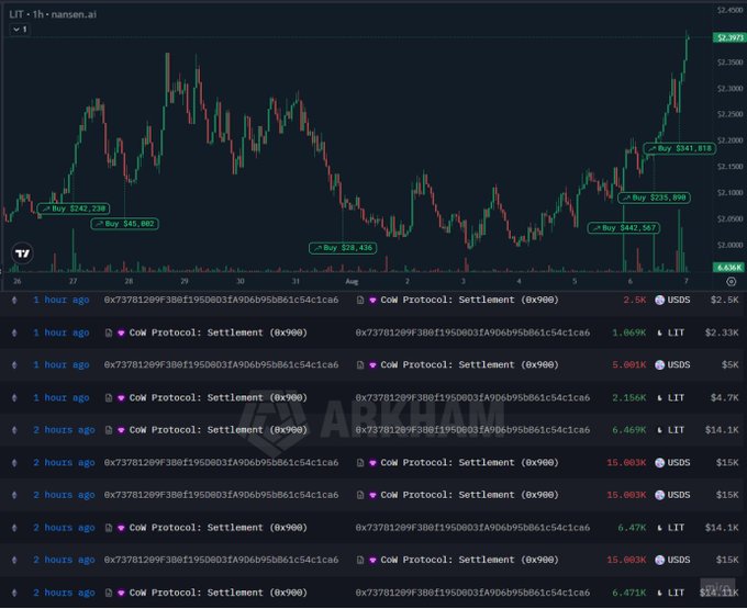 The image displays a TradingView chart of $LIT on the 1-hour timeframe showing recent price action around the $2.75-2.90 range, with multiple "Buy" signals marked at $2.23, $2.06, $2.50, $2.23, $2.50, and $2.81 (totaling ~$239). Below the chart, a transaction feed from ARKHAM Intelligence shows repeated CoW Protocol settlement trades from address 0x73781269F30E1f95D031A906b95DB61c541ca6, with the whale accumulating LIT and USDS5 tokens in 0.5K-15K increments—visualizing the "whale accumulation" and "nonstop CoW Swap clips" referenced in the post.