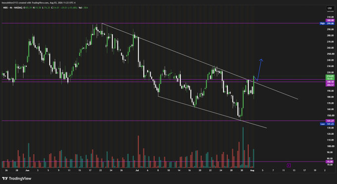 A TradingView candlestick chart of Tesla (TSLA) on NASDAQ showing price action breaking out of a descending channel with an arrow pointing upward.