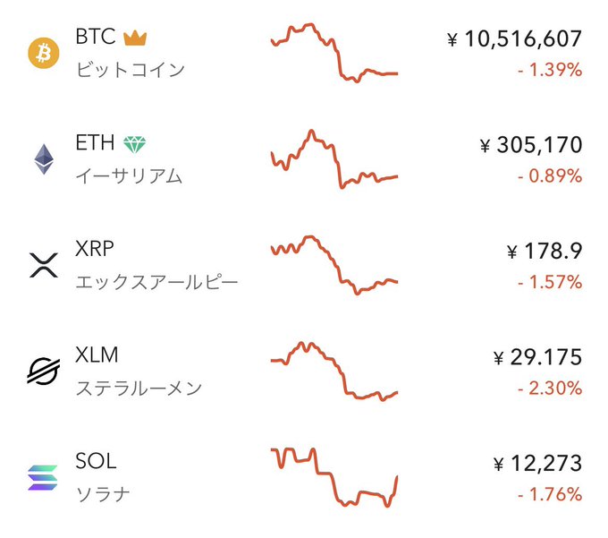 The image shows a cryptocurrency price tracker displaying all five major coins (BTC ビットコイン at ¥10,516,607, ETH イーサリアム at ¥305,170, XRP エックスアールピー at ¥178.9, XLM ステラルーメン at ¥29.175, and SOL ソラナ at ¥12,273) trading in the red with losses ranging from -0.89% to -2.30%, reflecting the poster's disappointment that the Clarity Act news failed to prevent the market decline.
