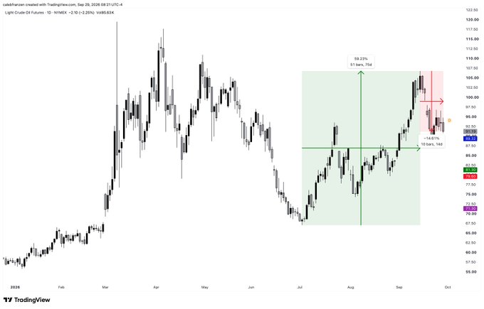 A daily candlestick chart from TradingView shows Crude Oil Futures (US 10 - NYMEX) with a +59.27% rally to 104 over 51 bars (highlighted by a green rectangle) from late June to mid-September, followed by a -14.51% pullback to 88 over the past 16 bars (marked by a red shaded zone), illustrating the post's point that crude oil surged dramatically before retracing 15% from recent highs.